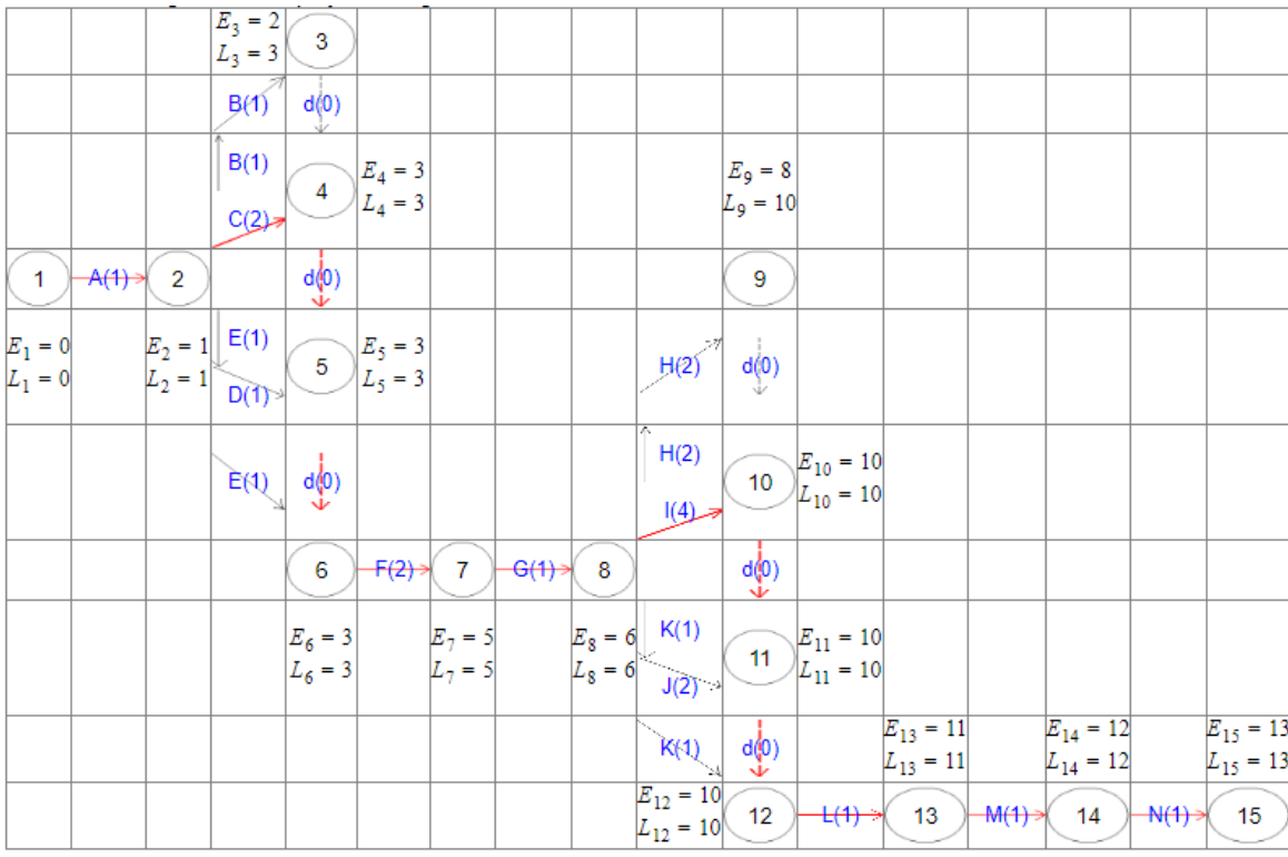 Please help me estimate why the project may fail,