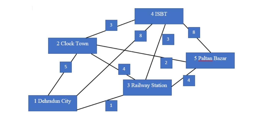 3. A bakery delivers (LCV Light Commercial