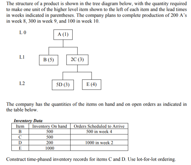 The structure of a product is shown in the tree