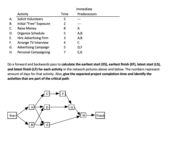 Immediate Predecessors Time A B. C. D. E. F. G.