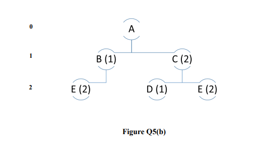 Figure Q5(b) The product structure tree in Figure