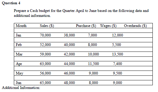 Question 4 Prepare a Cash budget for the Quarter
