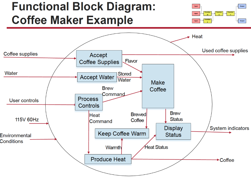 Functional Block Diagram : Define a top-level