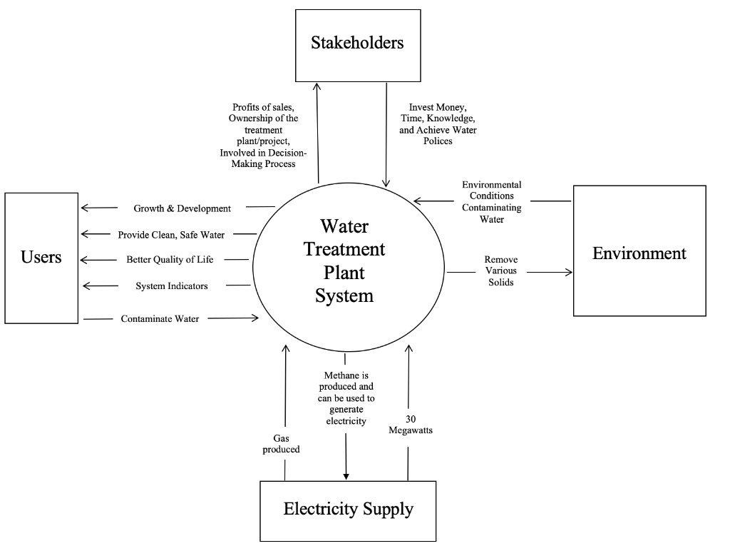 Functional Block Diagram : Define a top-level