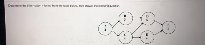 Determine the information missing from the table