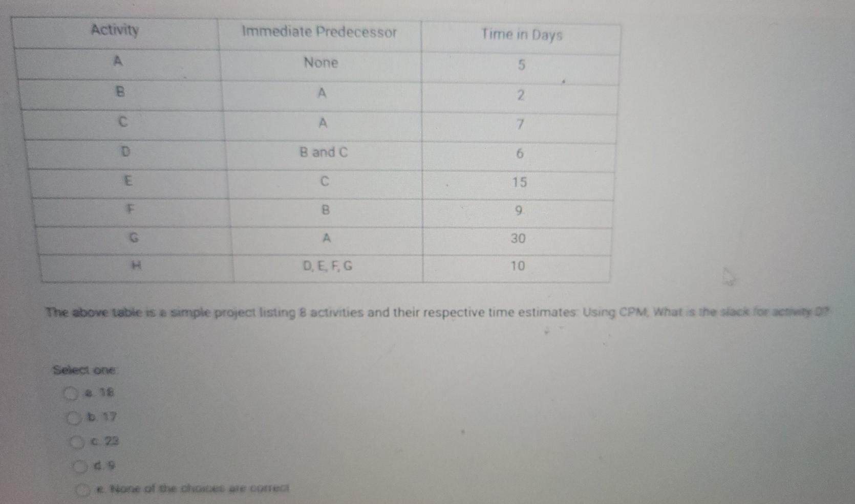 Activity Immediate Predecessor Time in Days A