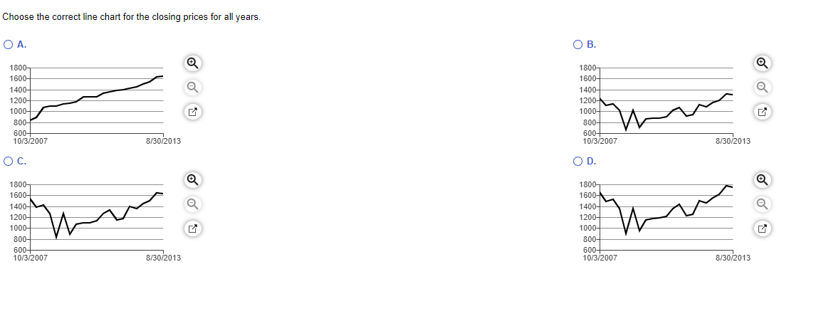 Create a line chart for the closing prices for