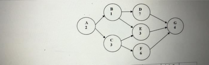 B 1 Earliest Start Earliest Finish Activity Time