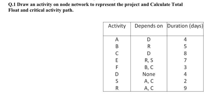 Q.1 use method "BAR CHART" Q.1 Draw an activity
