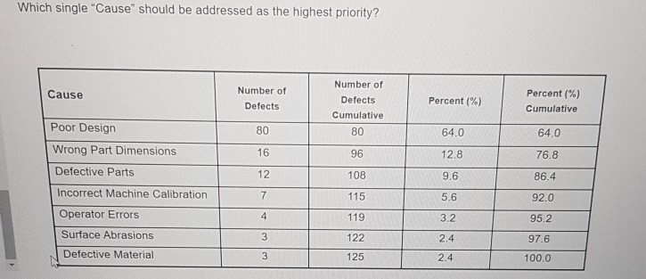 Which single "Cause" should be addressed as the