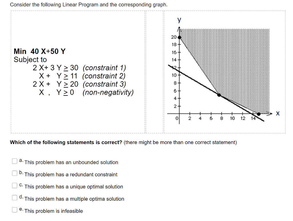 Consider the following Linear Program and the