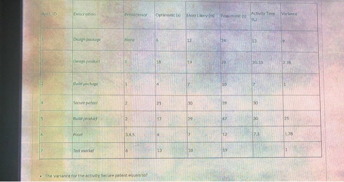 ActID Description Predecessor Optimistic (a) Most