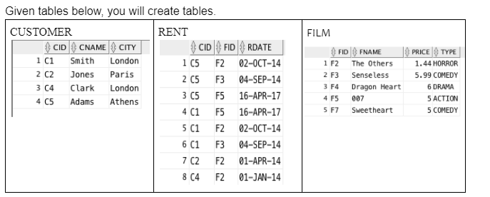Create three tables Customer Rent Film Define
