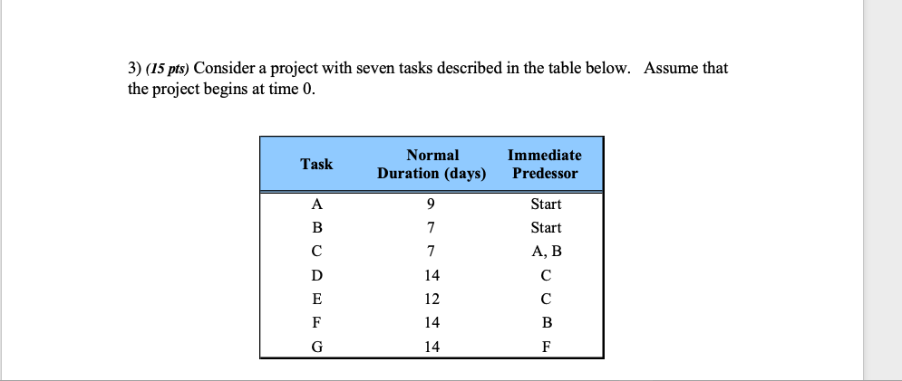 3) (15 pts) Consider a project with seven tasks