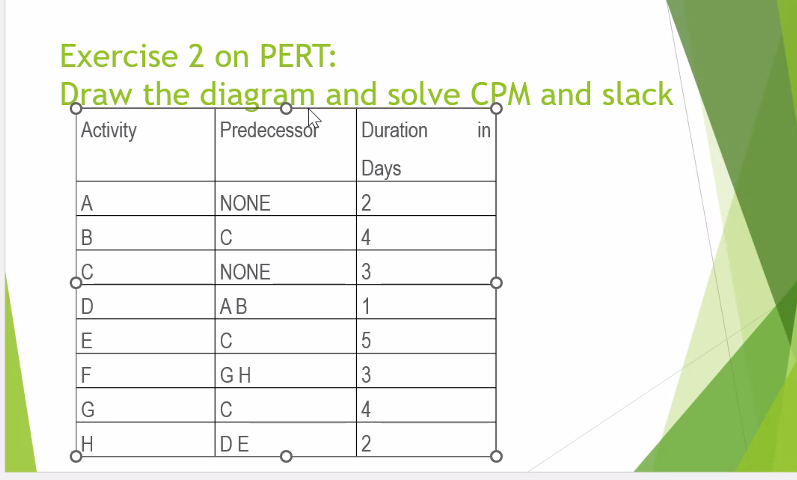 Exercise 2 on PERT: Draw the diagram and solve