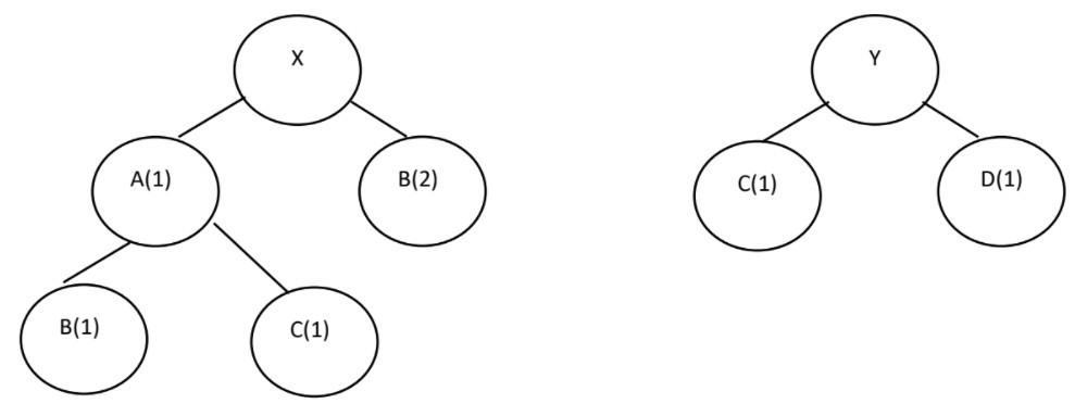 Here is the Bill of Material for Products X and
