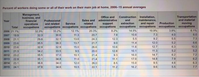 Topic : Remote and Tele-Commuting to Save Money
