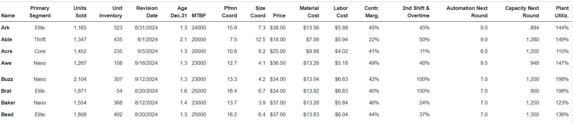 The Baldwin company wants to decrease its plant
