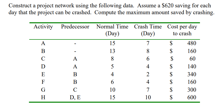 Construct a project network using the following