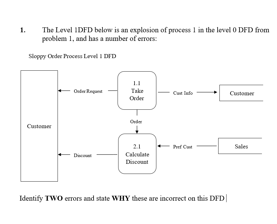 Help with DFD diagram 1. The Level 1DFD below is