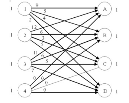 Consider the following assignment network. The