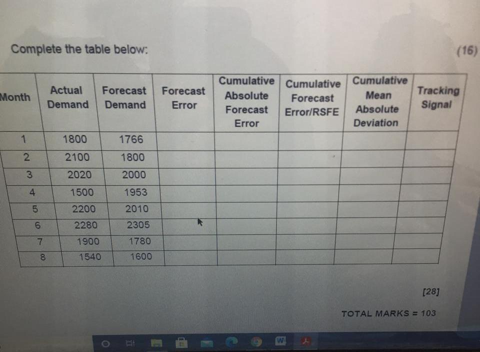 Complete the table below: (16) Month Actual