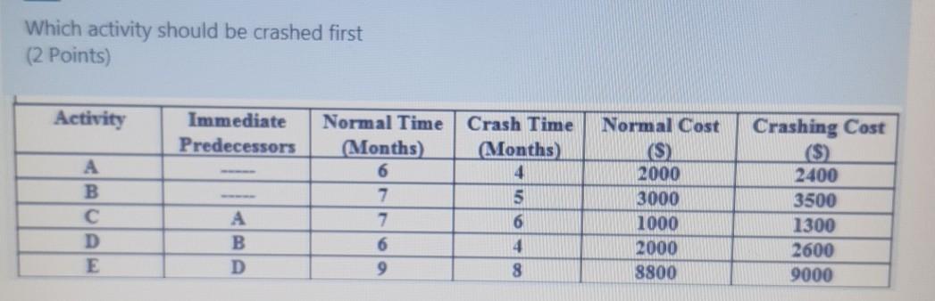 Which activity should be crashed first (2 Points)
