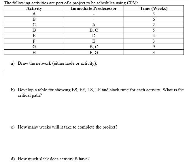The following activities are part of a project to