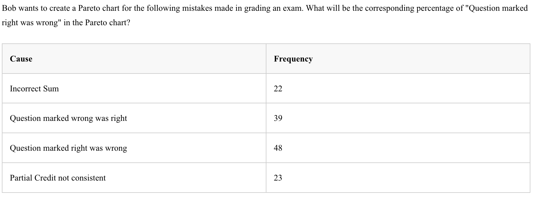Bob wants to create a Pareto chart for the