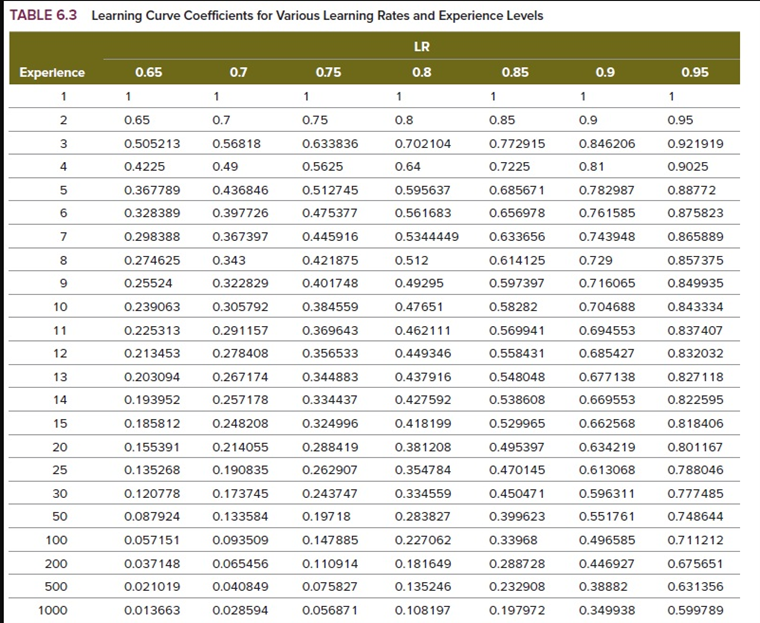 C&A has an initial cost of $500, and $20 unit
