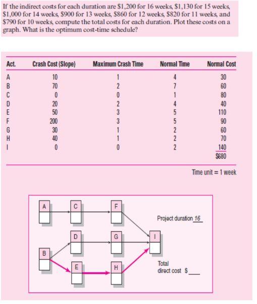 If the indirect costs for each duration are