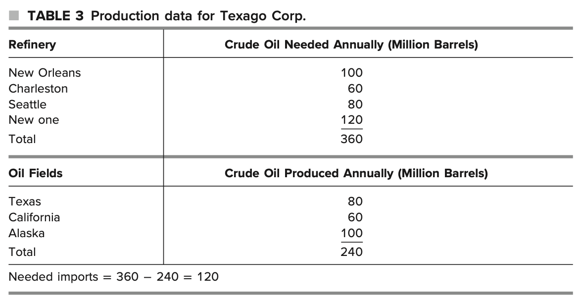 Texago management has tentatively chosen St.