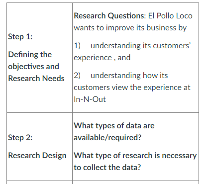 A store manager at El Pollo Loco has realized