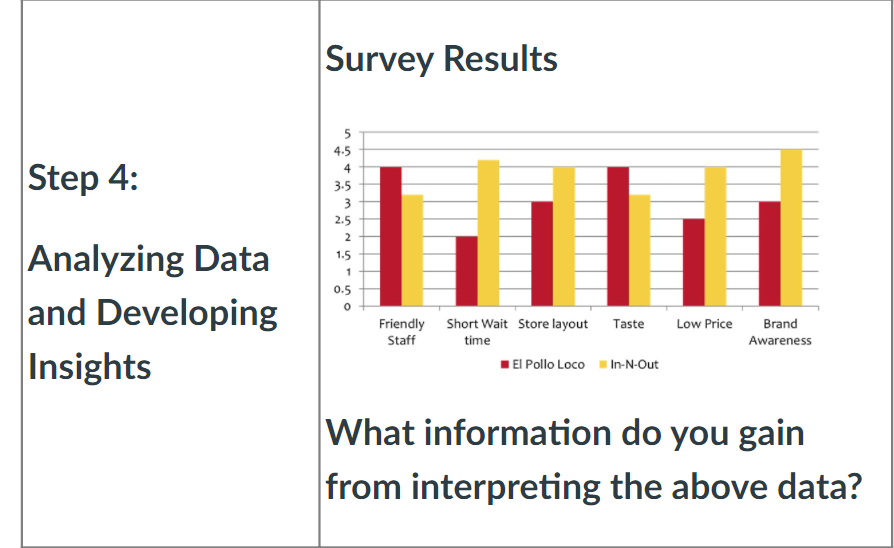 A store manager at El Pollo Loco has realized