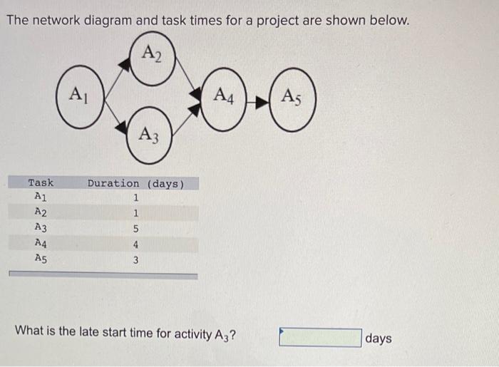 The network diagram and task times for a project