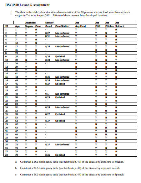 HSC4500 Lesson 6 Assignment 1. The data in the
