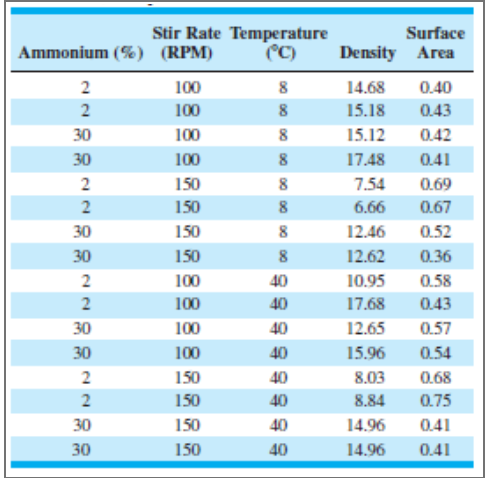 Factorial experiments were used to improve a