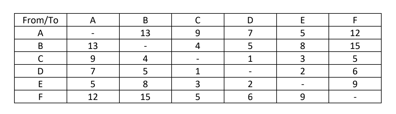 1.Perform the Nearest insertion begin with A-E-A,