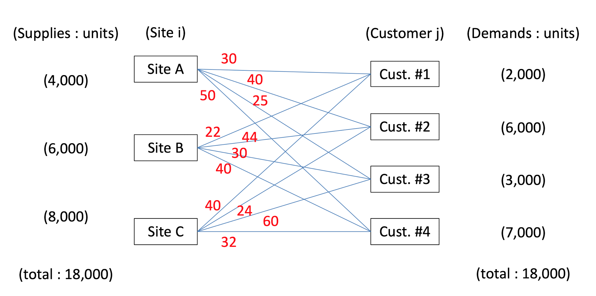 How to calculate by using Vogel's Approximation?
