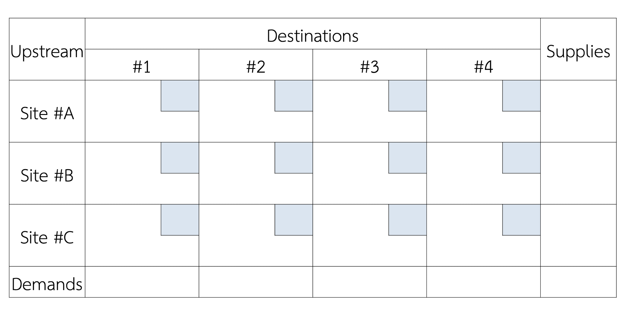 How to calculate by using Vogel's Approximation?