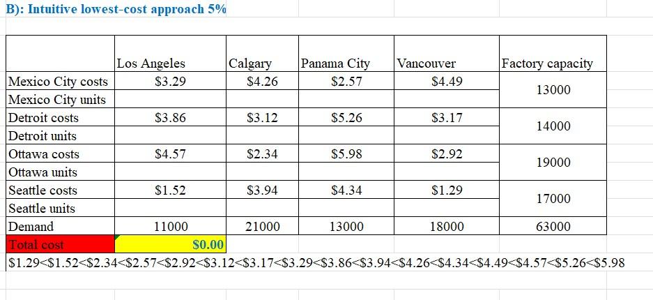 Transportation model - Intuitive B): Intuitive