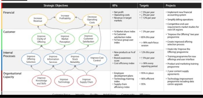 please apply it for apple Strategic Objectives