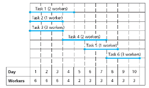 a. Using the following figure, perform resource