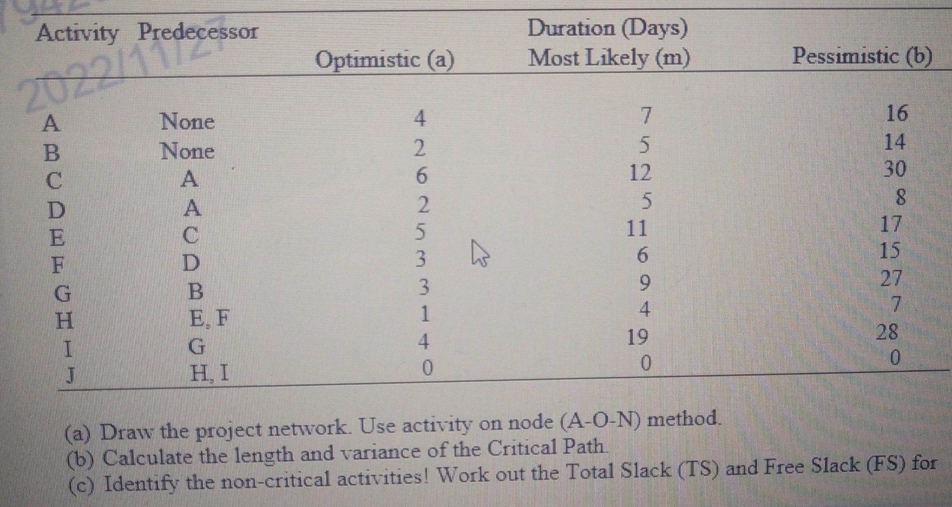(a) Draw the project network. Use activity on