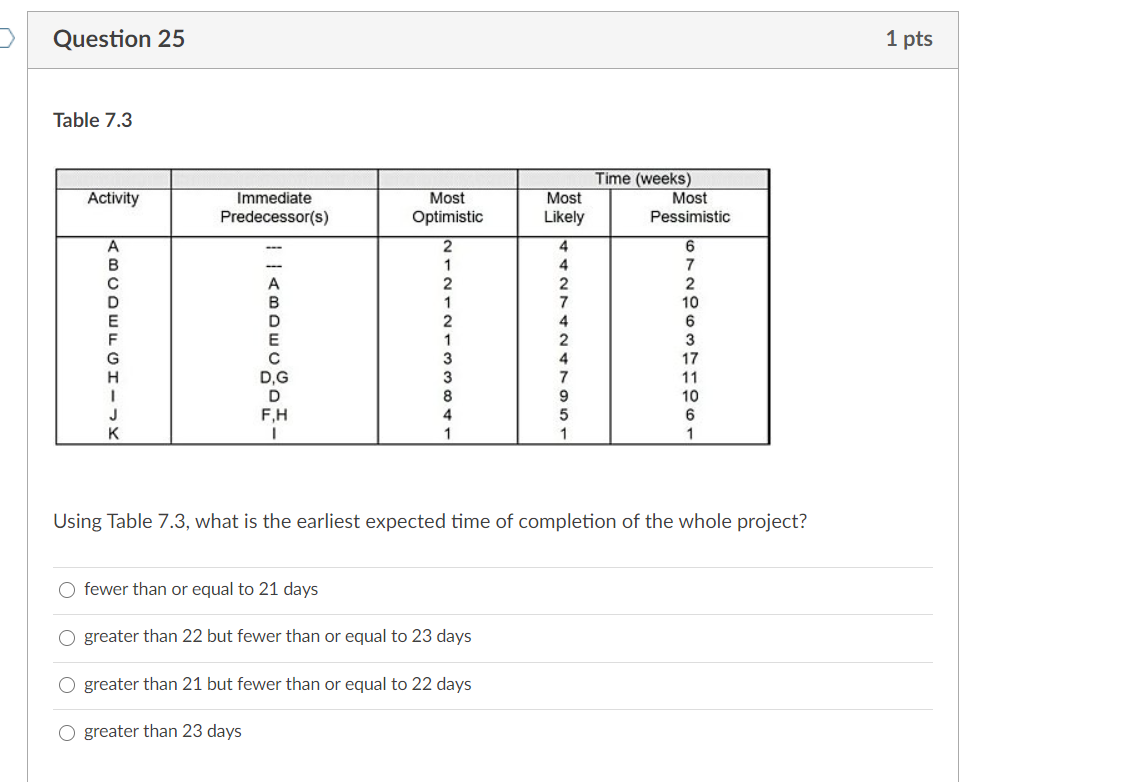 Question 25 1 pts Table 7.3 Activity Immediate