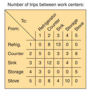 Reid Chocolates has two kitchen layouts under