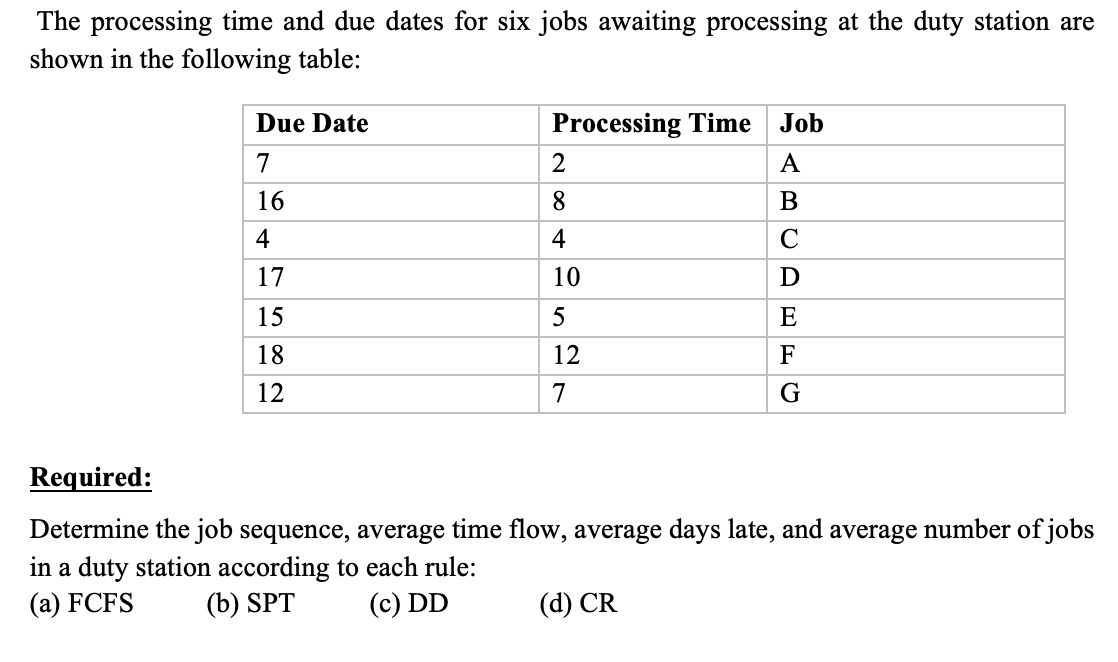 The processing time and due dates for six jobs