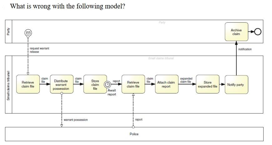 What is wrong with the following model? Party