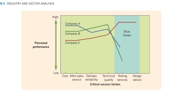 ER 3 INDUSTRY AND SECTOR ANALYSIS High Perceived
