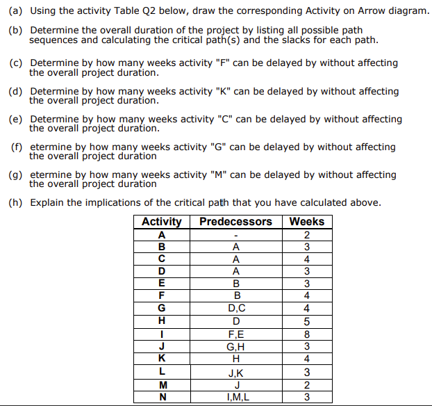 (a) Using the activity Table Q2 below, draw the